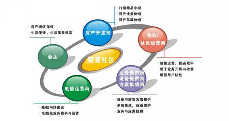 智慧社区新生态 开发商、物业与业主如何借力软件共创未来