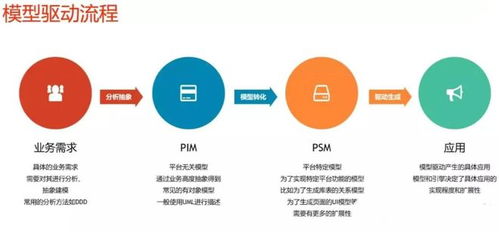 模型驱动软件开发 构筑企业数字化未来的基石